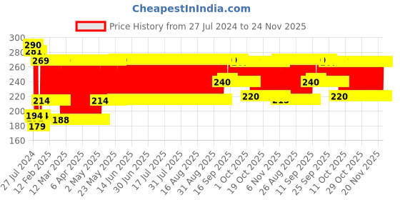 firstcry.com Bliss Kids Baby Rattles Set of 8 Pieces - Multicolour bliss kids Price History Graph from 27 Jul 2024 to 24 Nov 2025