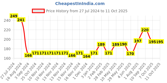 firstcry.com Bliss Kids My First Vehicle (Color May Vary) bliss kids Price History Graph from 27 Jul 2024 to 11 Oct 2025
