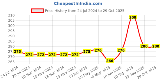 firstcry.com adore Bliss! Stainless Steel Tumbler with Steel Straw and Lid - 300 ml adore Price History Graph from 24 Jul 2024 to 28 Oct 2025