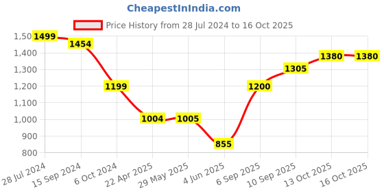 firstcry.com Blix Electromagnetix 30 DIY Projects -Multicolour blix Price History Graph from 28 Jul 2024 to 16 Oct 2025