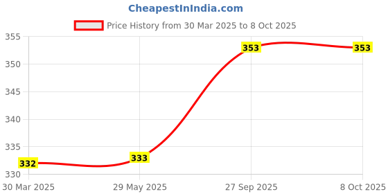 firstcry.com Blobbie Fruit Jelly Slime Set of 3 for Boys - Multicolor blobbie Price History Graph from 30 Mar 2025 to 6 Oct 2025