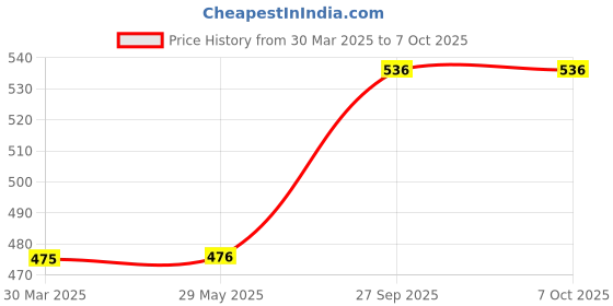 firstcry.com Blobbie Sparkling Jello Slime Set of 6 blobbie Price History Graph from 30 Mar 2025 to 7 Oct 2025