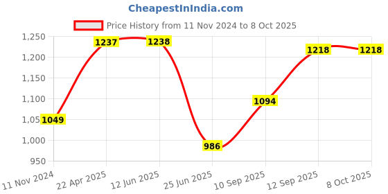 firstcry.com blocks of india Blocks  of India Hand Block Printed Cotton Super King Size Bed Sheet Pink Running - Pink blocks of india Price History Graph from 11 Nov 2024 to 7 Oct 2025