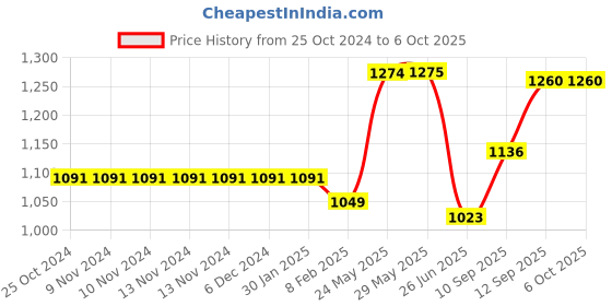 firstcry.com blocks of india Blocks Of  India Hand Block Printed Cotton Super King Size Bedsheet White Jaal - White blocks of india Price History Graph from 25 Oct 2024 to 6 Oct 2025