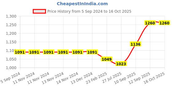 firstcry.com blocks of india Blocks Of  India Hand Block Printed Cotton Super King Size Bedsheet  Yellow Buti blocks of india Price History Graph from 5 Sep 2024 to 16 Oct 2025