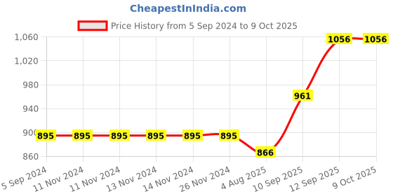 firstcry.com Blocks Of India Cotton Block Print King Size Bedsheet Blue Buta - Blue blocks of india Price History Graph from 5 Sep 2024 to 9 Oct 2025