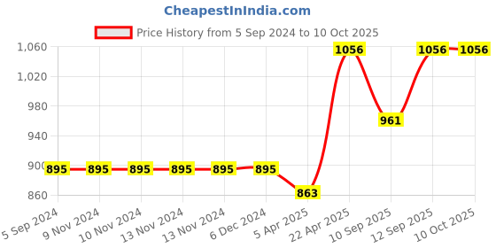 firstcry.com Blocks Of India Cotton Block Print King Size Bedsheet   Blue Chokdi - Blue blocks of india Price History Graph from 5 Sep 2024 to 10 Oct 2025