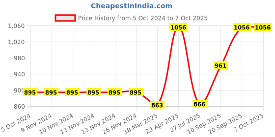 firstcry.com Blocks Of India Cotton Block Print King Size Bedsheet  Green Tree - Green blocks of india Price History Graph from 5 Oct 2024 to 6 Oct 2025