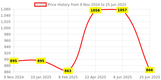 firstcry.com Blocks Of India Cotton Block Print King Size Bedsheet GREEN White Open blocks of india Price History Graph from 9 Nov 2024 to 25 Jun 2025