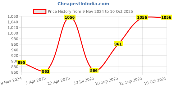firstcry.com Blocks Of India Cotton Block Print King Size Bedsheet  Green Yellow Gad blocks of india Price History Graph from 9 Nov 2024 to 9 Oct 2025