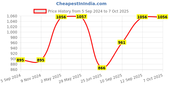 firstcry.com Blocks Of India Cotton Block Print King Size Bedsheet Grey Motifs - Grey blocks of india Price History Graph from 5 Sep 2024 to 7 Oct 2025