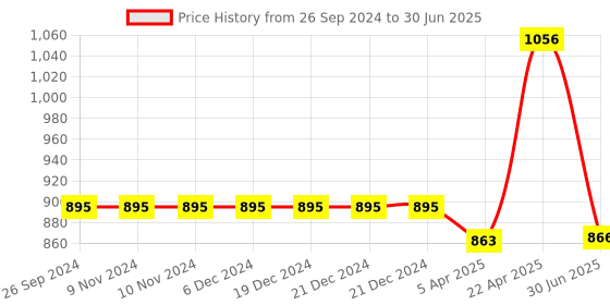 firstcry.com Blocks Of India Cotton Block Print King Size Bedsheet Orange Chokdi blocks of india Price History Graph from 26 Sep 2024 to 30 Jun 2025