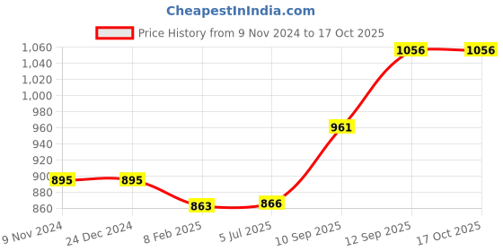 firstcry.com Blocks Of India Cotton Block Print King Size Bedsheet Pink Buta - Pink blocks of india Price History Graph from 9 Nov 2024 to 16 Oct 2025