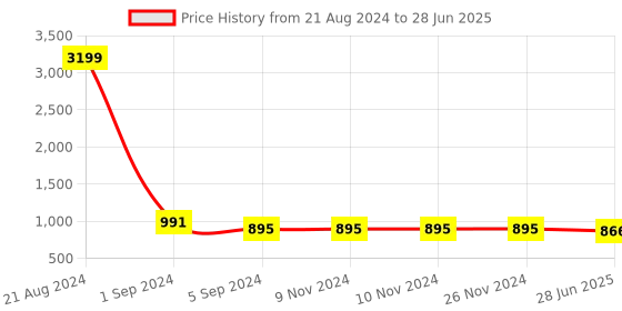 firstcry.com Blocks Of India Cotton Block Print King Size Bedsheet   Turquoise Buta blocks of india Price History Graph from 21 Aug 2024 to 28 Jun 2025