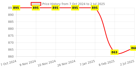 firstcry.com Blocks Of India Cotton Block Print King Size Bedsheet  Turquoise Jaal blocks of india Price History Graph from 7 Oct 2024 to 2 Jul 2025