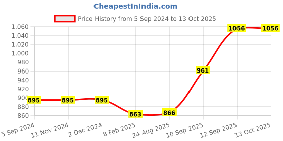 firstcry.com Blocks Of India Cotton Blocks Print King Size Bedsheet  Blue Tree blocks of india Price History Graph from 5 Sep 2024 to 13 Oct 2025