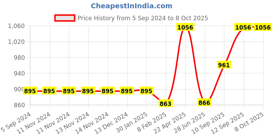 firstcry.com Blocks Of India Cotton Blocks Print King Size Bedsheet Pink Jaal - Pink blocks of india Price History Graph from 5 Sep 2024 to 8 Oct 2025