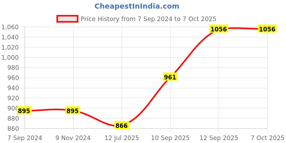 firstcry.com Blocks Of India  Cotton  Blocks Print King Size Bedsheet  Turquious Motifs blocks of india Price History Graph from 7 Sep 2024 to 7 Oct 2025