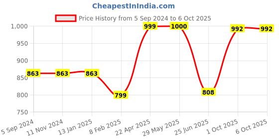 firstcry.com Blocks Of India Cotton  Design  12 Block Print King Size Bedsheet blocks of india Price History Graph from 5 Sep 2024 to 6 Oct 2025