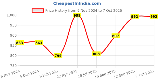 firstcry.com Blocks Of India  Cotton Design  13 Block Print King Size  Bedsheet blocks of india Price History Graph from 9 Nov 2024 to 7 Oct 2025