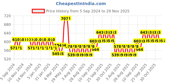 firstcry.com Blocks of India Cotton Table Cover For Six Seater Table blocks of india Price History Graph from 5 Sep 2024 to 28 Nov 2025