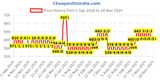 firstcry.com Blocks of India Cotton Table Cover For Six Seater Table blocks of india Price History Graph from 5 Sep 2024 to 27 Nov 2025