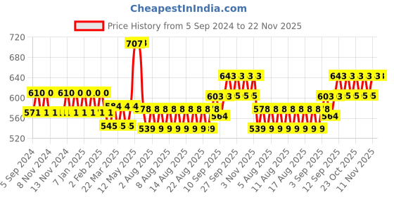 firstcry.com Blocks of India Cotton Table Cover For Six Seater Table blocks of india Price History Graph from 5 Sep 2024 to 22 Nov 2025