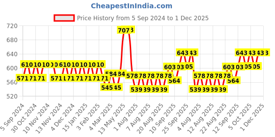 firstcry.com Blocks of India Cotton Table Cover For Six Seater Table blocks of india Price History Graph from 5 Sep 2024 to 30 Nov 2025