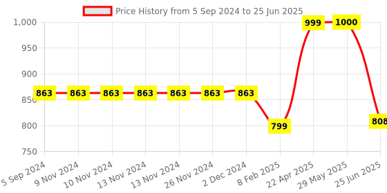 firstcry.com Blocks Of India Design 16 Cotton Block Print King Size Bedsheet blocks of india Price History Graph from 5 Sep 2024 to 25 Jun 2025