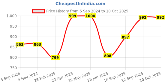 firstcry.com Blocks of India Design 17 Cotton Block Print King Size Bed Sheet blocks of india Price History Graph from 5 Sep 2024 to 9 Oct 2025