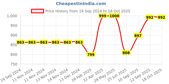 firstcry.com Blocks Of India Design 21 Cotton Block Print King Size Bedsheet blocks of india Price History Graph from 19 Sep 2024 to 18 Oct 2025