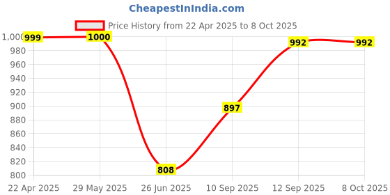 firstcry.com Blocks Of India Design 22 Cotton Block Print King Size Bedsheet blocks of india Price History Graph from 22 Apr 2025 to 8 Oct 2025