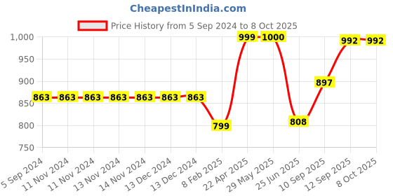 firstcry.com Blocks Of India Design 23 Cotton Block Print King Size Bed Sheet blocks of india Price History Graph from 5 Sep 2024 to 8 Oct 2025