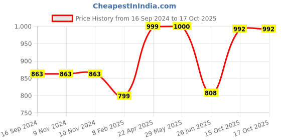 firstcry.com Blocks Of India Design 27 Cotton Block Print King Size Bed Sheet blocks of india Price History Graph from 16 Sep 2024 to 16 Oct 2025