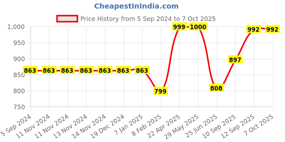 firstcry.com Blocks Of India Design 31 Cotton Block Print King Size Bed Sheet blocks of india Price History Graph from 5 Sep 2024 to 6 Oct 2025
