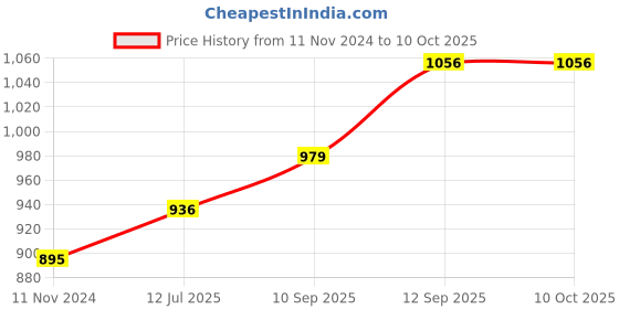 firstcry.com Blocks Of India Diwan Set - Blue blocks of india Price History Graph from 11 Nov 2024 to 10 Oct 2025
