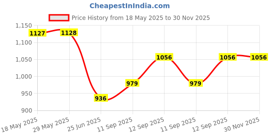 firstcry.com Blocks Of India Diwan Set - Blue blocks of india Price History Graph from 18 May 2025 to 30 Nov 2025