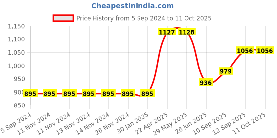 firstcry.com Blocks Of India Diwan Set - Brown blocks of india Price History Graph from 5 Sep 2024 to 10 Oct 2025