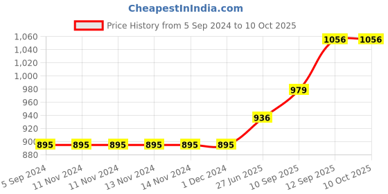 firstcry.com Blocks Of India Diwan Set - Green blocks of india Price History Graph from 5 Sep 2024 to 10 Oct 2025