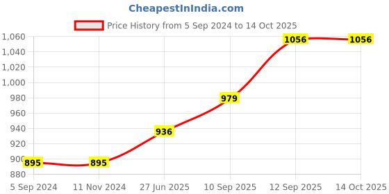 firstcry.com Blocks Of India Diwan Set - Green blocks of india Price History Graph from 5 Sep 2024 to 13 Oct 2025