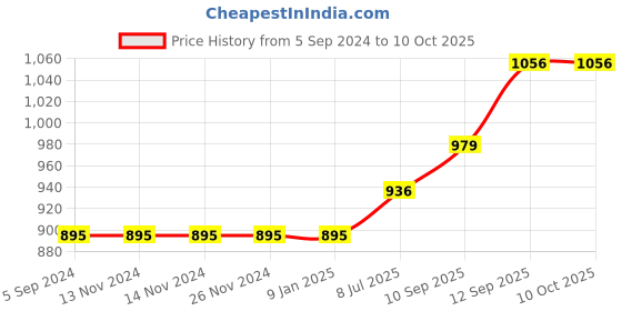firstcry.com Blocks Of India Diwan Set - Peach blocks of india Price History Graph from 5 Sep 2024 to 10 Oct 2025