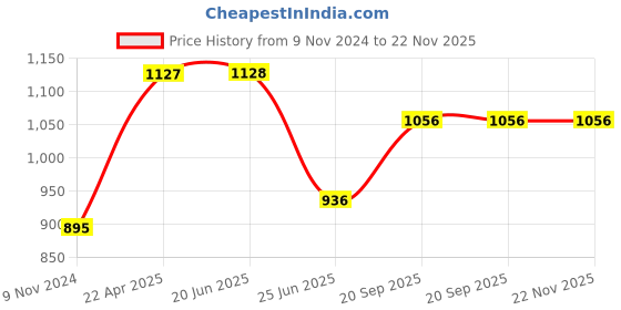 firstcry.com Blocks Of India Diwan Set - Pink blocks of india Price History Graph from 9 Nov 2024 to 22 Nov 2025