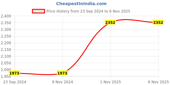 firstcry.com Blocks Of India Double Bed Rajai - Grey blocks of india Price History Graph from 23 Sep 2024 to 5 Nov 2025
