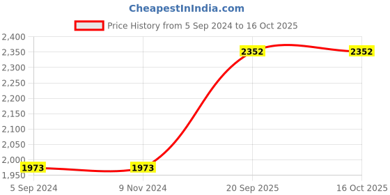 firstcry.com Blocks Of India Double Bed Rajai - Turquoise blocks of india Price History Graph from 5 Sep 2024 to 15 Oct 2025