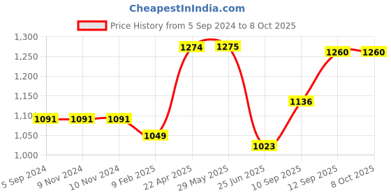 firstcry.com Blocks Of India Hand Block Printed Cotton Super King Size Bedsheet Abstract Pink blocks of india Price History Graph from 5 Sep 2024 to 8 Oct 2025