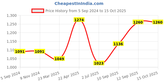 firstcry.com Blocks Of India Hand Block Printed Cotton Super King Size Bedsheet Blue Buti blocks of india Price History Graph from 5 Sep 2024 to 14 Oct 2025