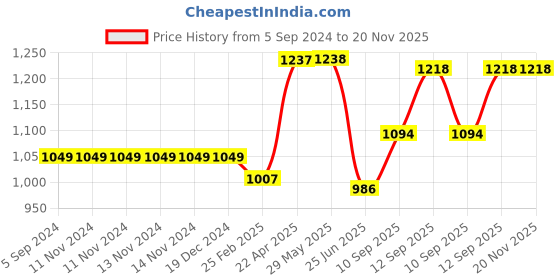 firstcry.com Blocks Of India Hand Block Printed Cotton Super King Size Bedsheet Blue Ikat blocks of india Price History Graph from 5 Sep 2024 to 20 Nov 2025
