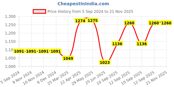firstcry.com Blocks Of India Hand Block Printed Cotton Super King Size Bedsheet Blue Ikat blocks of india Price History Graph from 5 Sep 2024 to 21 Nov 2025