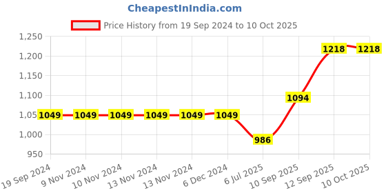 firstcry.com BLOCKS OF INDIA Hand Block Printed Cotton Super King Size Bedsheet green flower blocks of india Price History Graph from 19 Sep 2024 to 10 Oct 2025