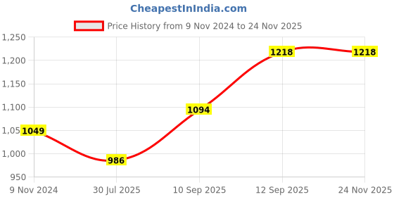 firstcry.com Blocks Of India Hand Block Printed Cotton Super King Size Bedsheet Green Ikat - Green blocks of india Price History Graph from 9 Nov 2024 to 23 Nov 2025